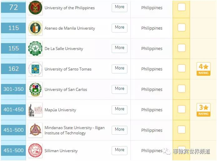圣卡洛斯大学菲律宾排名QS大学排名